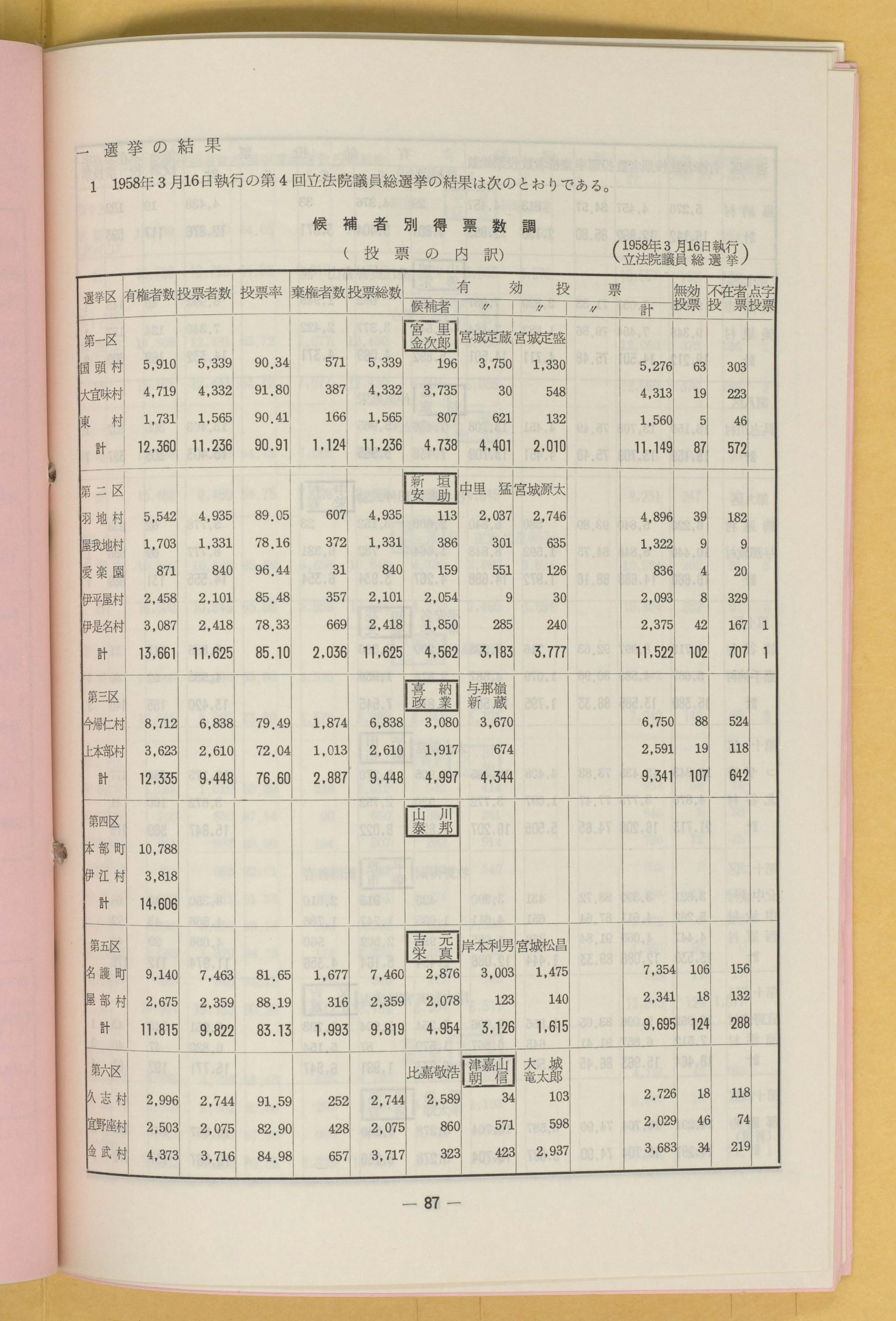 1958 琉球政府の時代